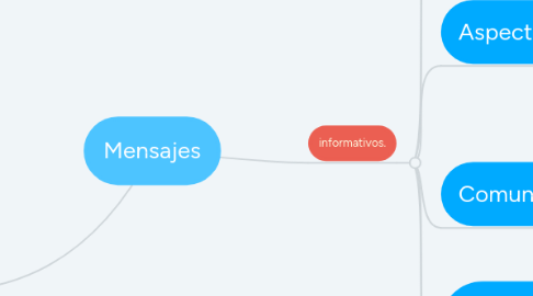 Mind Map: Mensajes