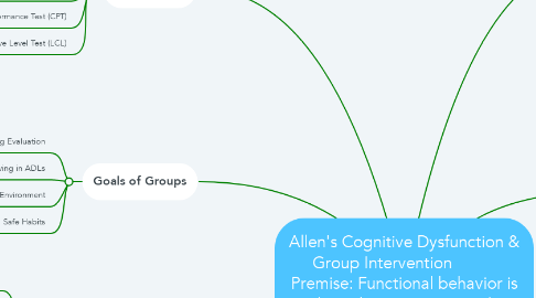 Mind Map: Allen's Cognitive Dysfunction & Group Intervention           Premise: Functional behavior is based on cognition and changes in thinking patterns.