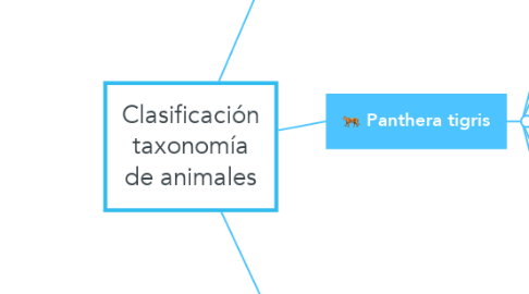 Mind Map: Clasificación taxonomía de animales
