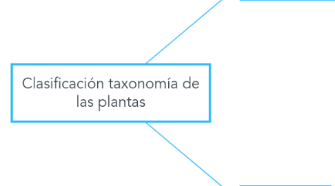 Mind Map: Clasificación taxonomía de las plantas