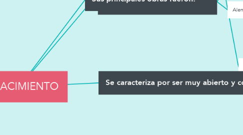 Mind Map: RENACIMIENTO