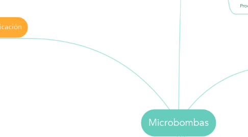 Mind Map: Microbombas