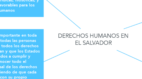 Mind Map: DERECHOS HUMANOS EN EL SALVADOR