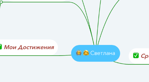 Mind Map: Светлана