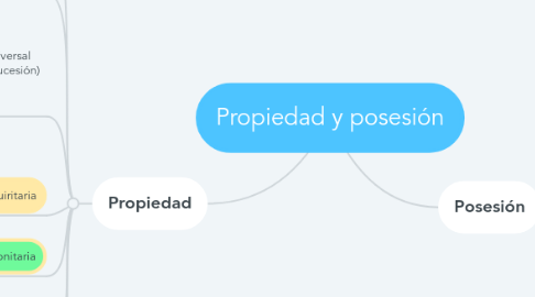 Mind Map: Propiedad y posesión