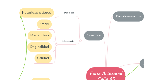 Mind Map: Feria Artesanal Calle 85