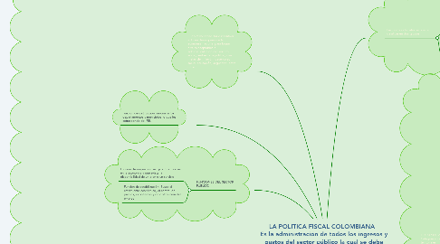 Mind Map: LA POLITICA FISCAL COLOMBIANA   Es la administración de todos los ingresos y gastos del sector público la cual se debe hacer una manera eficaz y eficiente.