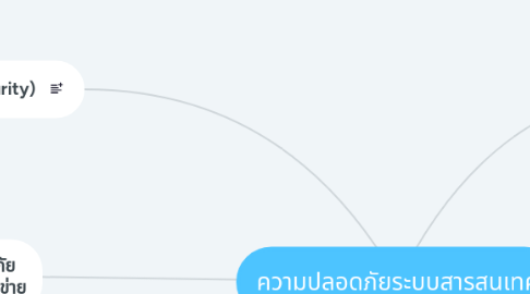 Mind Map: ความปลอดภัยระบบสารสนเทศ