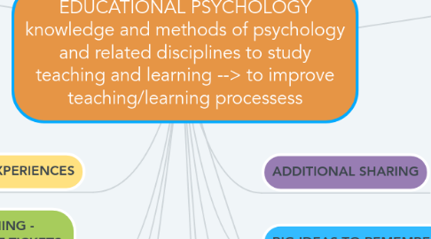 Mind Map: EDUCATIONAL PSYCHOLOGY knowledge and methods of psychology and related disciplines to study teaching and learning --> to improve teaching/learning processess