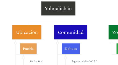 Mind Map: Yohualichán