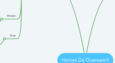 Mind Map: Heroes De Overwatch