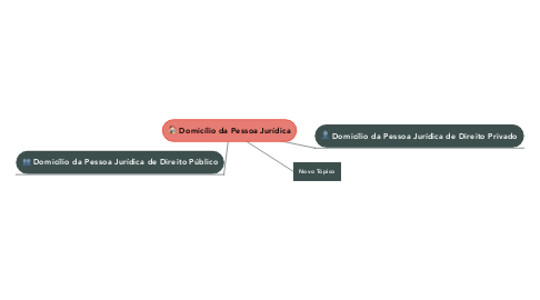 Mind Map: Domicílio da Pessoa Jurídica