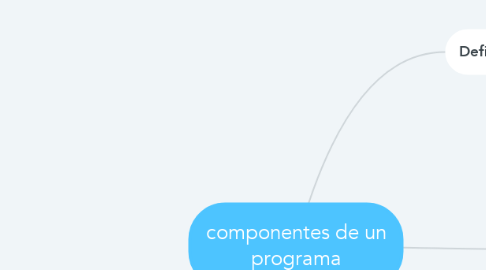 Mind Map: componentes de un programa