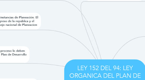 Mind Map: LEY 152 DEL 94: LEY ORGANICA DEL PLAN DE DESARROLLO