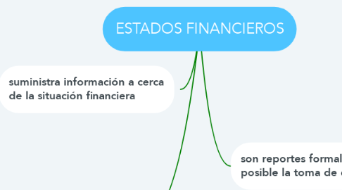 Mind Map: ESTADOS FINANCIEROS