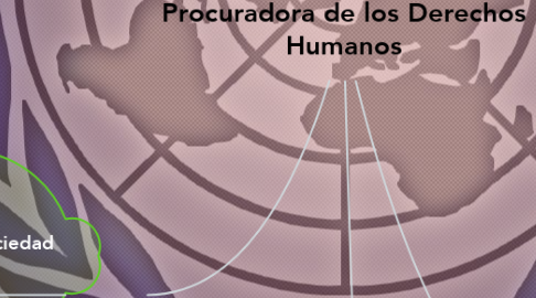 Mind Map: Procuradora de los Derechos Humanos