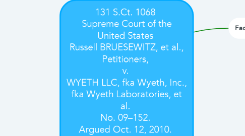 Mind Map: 131 S.Ct. 1068  Supreme Court of the United States  Russell BRUESEWITZ, et al., Petitioners,  v.  WYETH LLC, fka Wyeth, Inc., fka Wyeth Laboratories, et al.  No. 09–152.  Argued Oct. 12, 2010.  Decided Feb. 22, 2011.