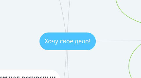 Mind Map: Хочу свое дело!