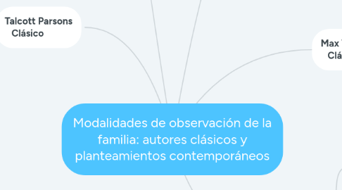 Mind Map: Modalidades de observación de la familia: autores clásicos y planteamientos contemporáneos