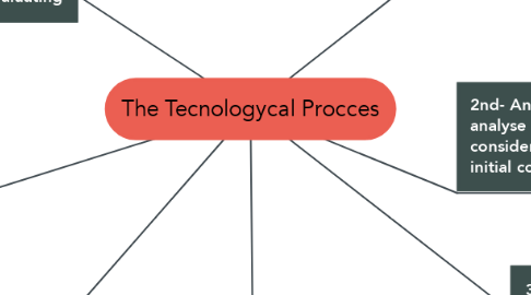 Mind Map: The Tecnologycal Procces