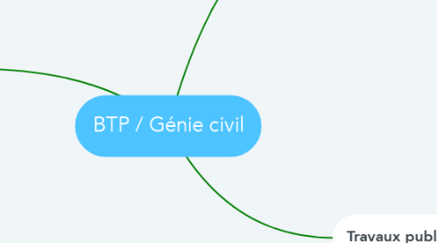 Mind Map: BTP / Génie civil