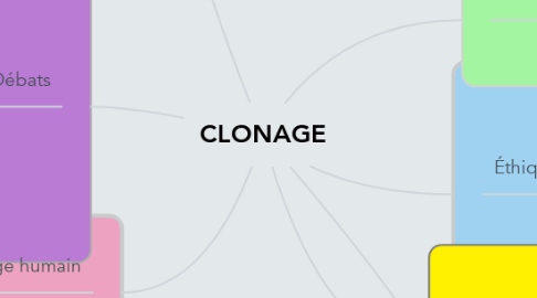 Mind Map: CLONAGE