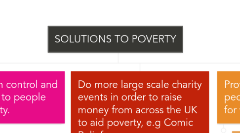 Mind Map: SOLUTIONS TO POVERTY