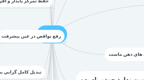 Mind Map: موفقيت