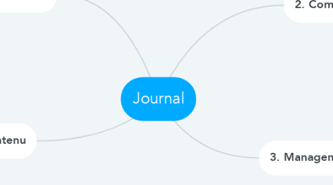 Mind Map: Journal