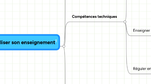 Mind Map: Professionnaliser son enseignement