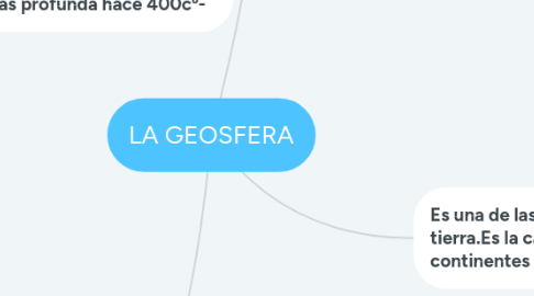 Mind Map: LA GEOSFERA