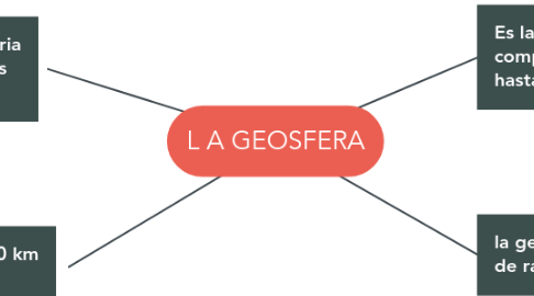 Mind Map: L A GEOSFERA