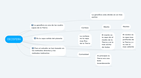 Mind Map: GEOSFERA