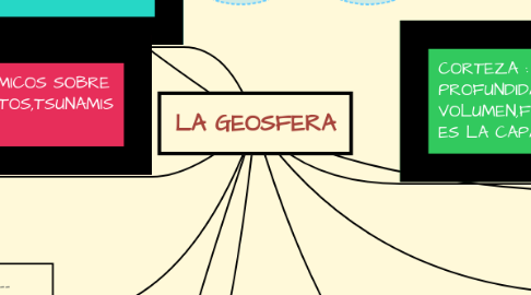 Mind Map: LA GEOSFERA