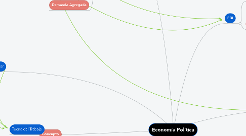 Mind Map: Economía Política