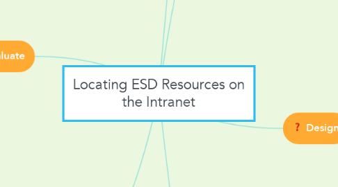 Mind Map: Locating ESD Resources on the Intranet