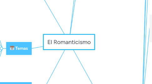 Mind Map: El Romanticismo