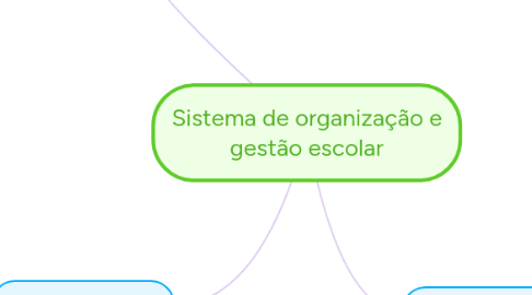 Mind Map: Sistema de organização e gestão escolar