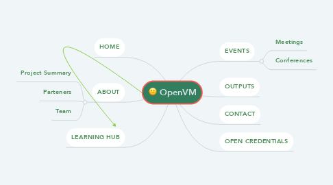 Mind Map: OpenVM