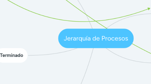 Mind Map: Jerarquía de Procesos