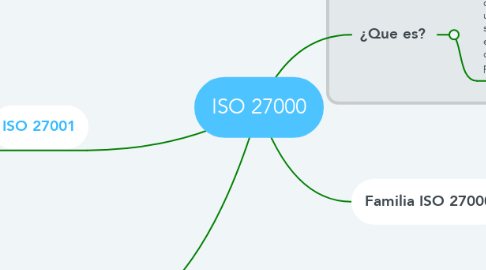 Mind Map: ISO 27000