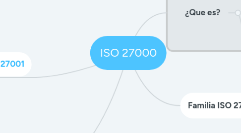 Mind Map: ISO 27000