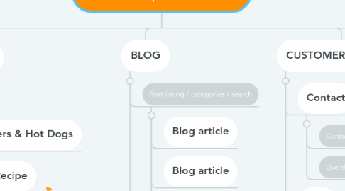 Mind Map: blackstoneproducts.com