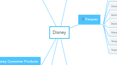 Mind Map: Disney