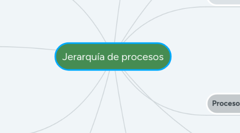 Mind Map: Jerarquía de procesos