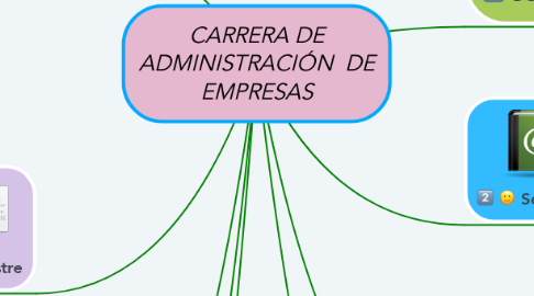 Mind Map: CARRERA DE ADMINISTRACIÓN  DE EMPRESAS