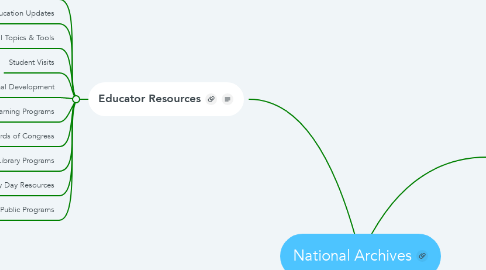 Mind Map: National Archives