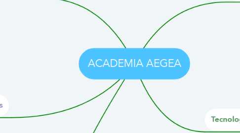 Mind Map: ACADEMIA AEGEA