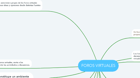 Mind Map: FOROS VIRTUALES