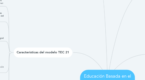 Mind Map: Educación Basada en el Modelo TEC 21